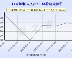 今日铜价长江现货