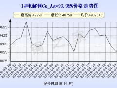 今日铜价长江现货