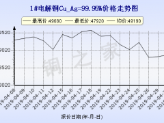 上海金属网今日铜价