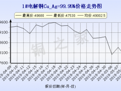 长江铜价今日铜价