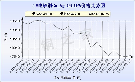 chart-0_19_6_0_2019-04-15_2019-05-15_1_1