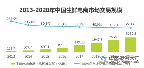 生鲜电商疫情之下崛起