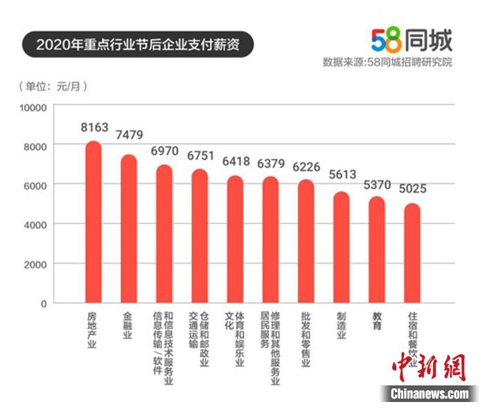 重点行业平均支付薪资。图片来源：58同城