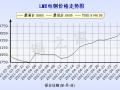 今日(4月27日)铜价LME铜价格走势图 ()